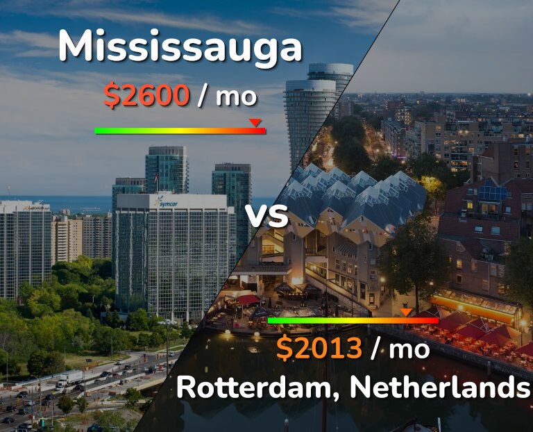 Cost of living in Mississauga vs Rotterdam infographic