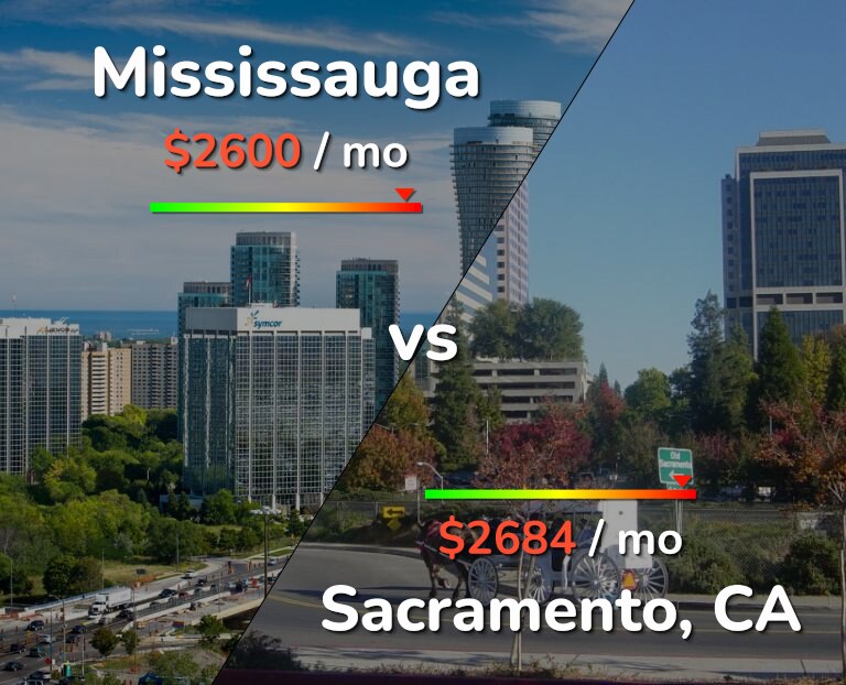 Cost of living in Mississauga vs Sacramento infographic