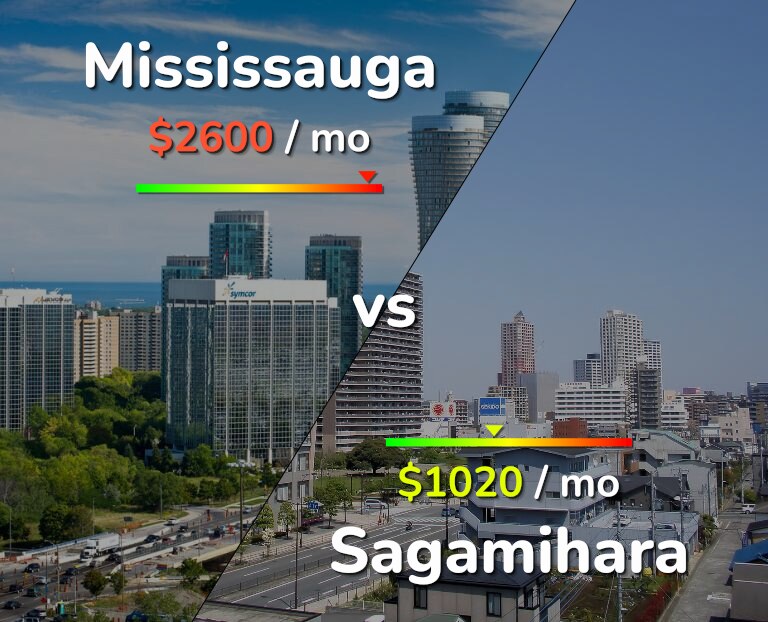 Cost of living in Mississauga vs Sagamihara infographic
