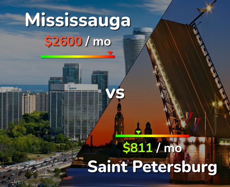 Cost of living in Mississauga vs Saint Petersburg infographic