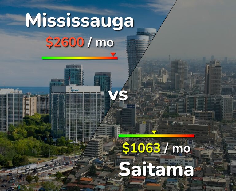 Cost of living in Mississauga vs Saitama infographic