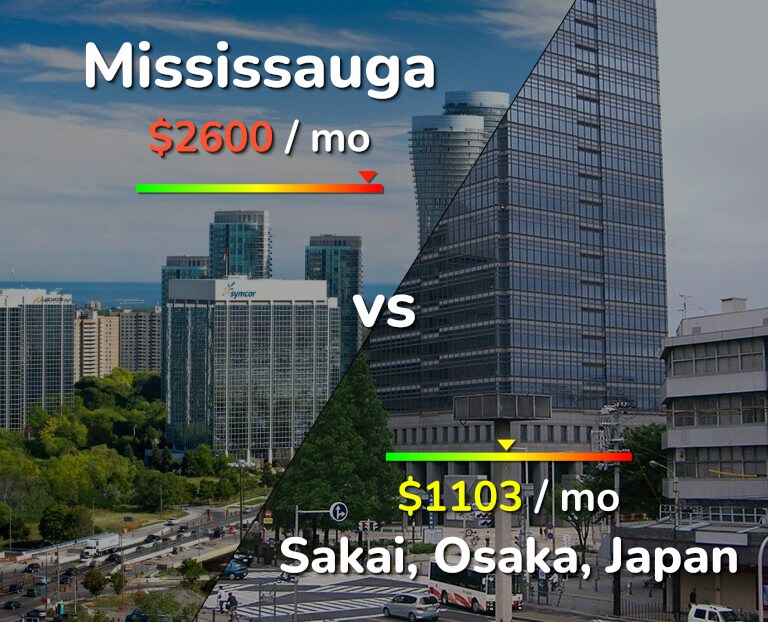 Cost of living in Mississauga vs Sakai infographic