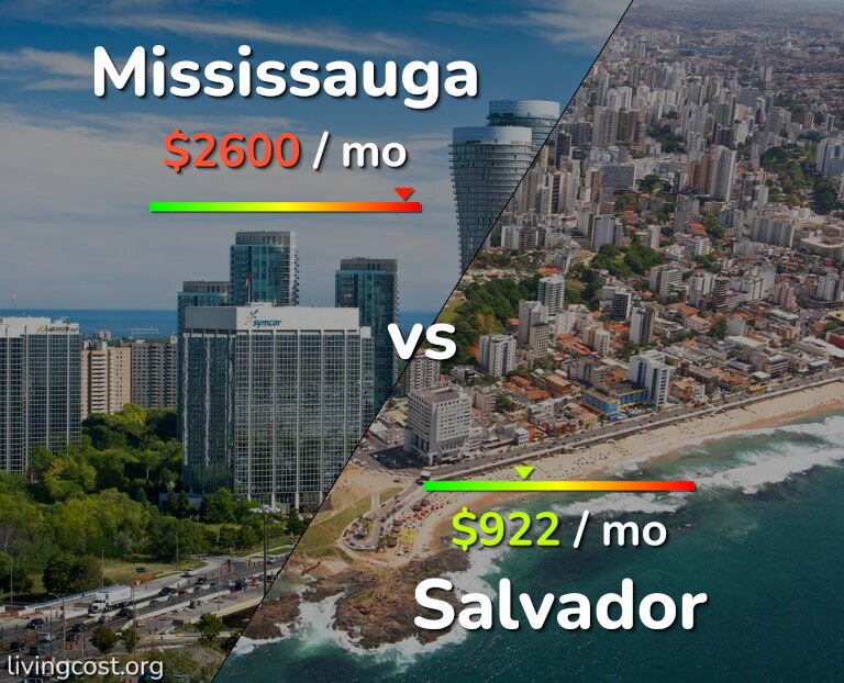 Cost of living in Mississauga vs Salvador infographic