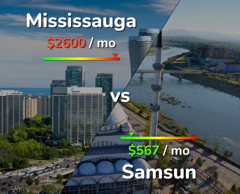 Cost of living in Mississauga vs Samsun infographic