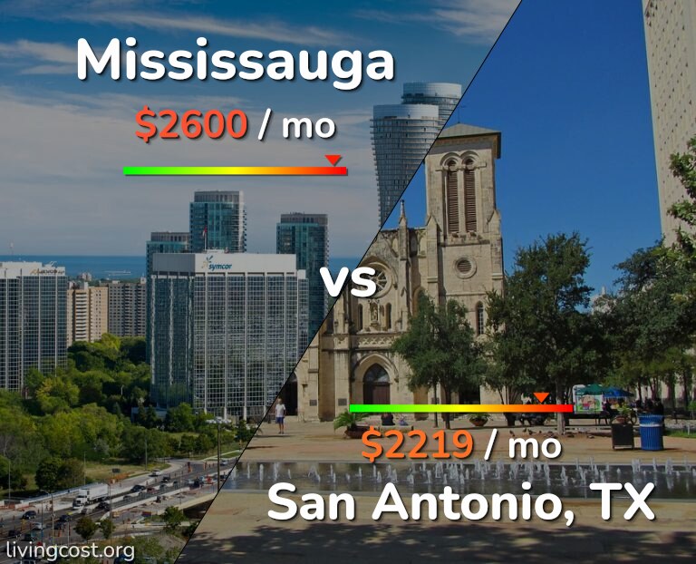 Cost of living in Mississauga vs San Antonio infographic