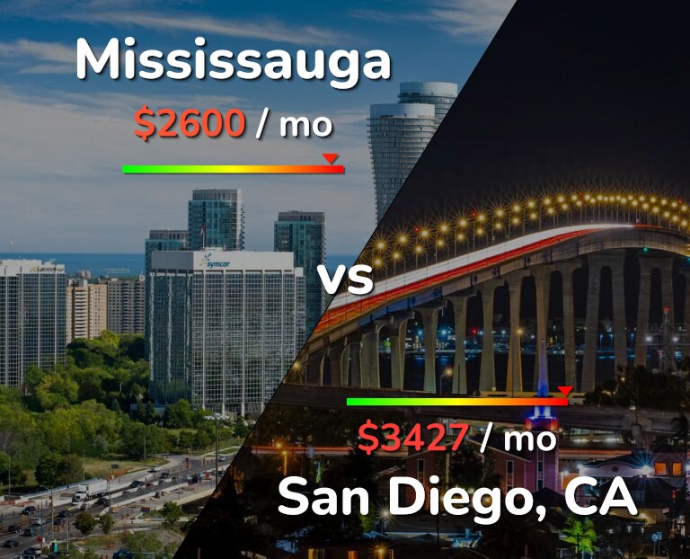 Cost of living in Mississauga vs San Diego infographic