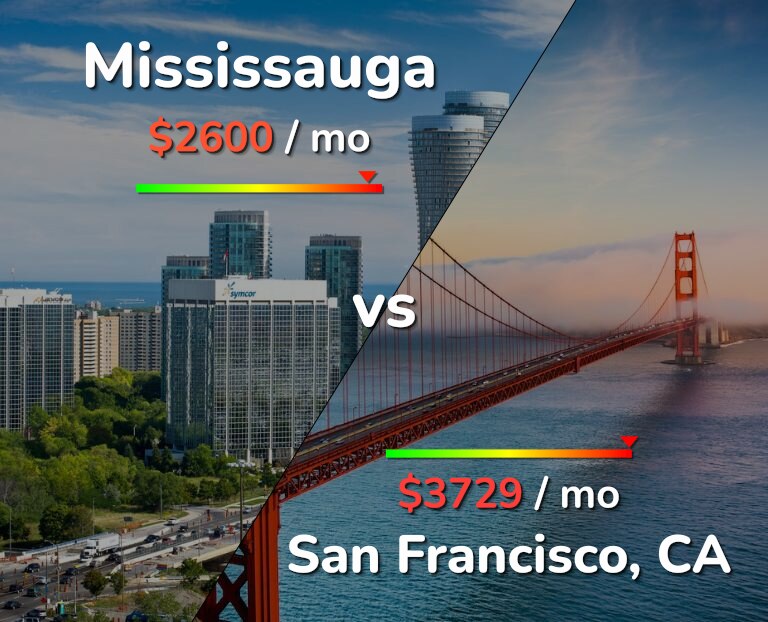 Cost of living in Mississauga vs San Francisco infographic