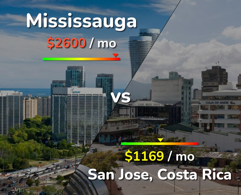 Cost of living in Mississauga vs San Jose, Costa Rica infographic