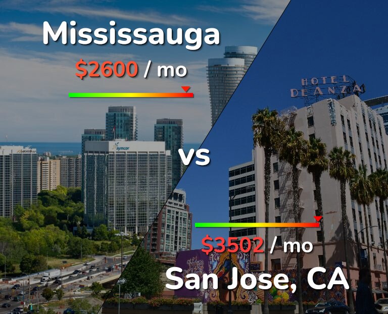 Cost of living in Mississauga vs San Jose, United States infographic