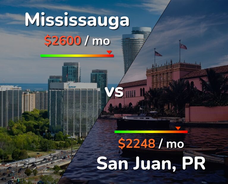 Cost of living in Mississauga vs San Juan infographic