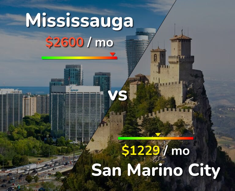Cost of living in Mississauga vs San Marino City infographic