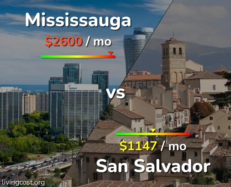 Cost of living in Mississauga vs San Salvador infographic