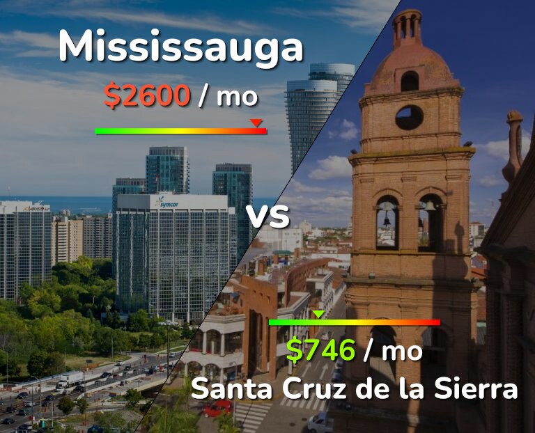 Cost of living in Mississauga vs Santa Cruz de la Sierra infographic