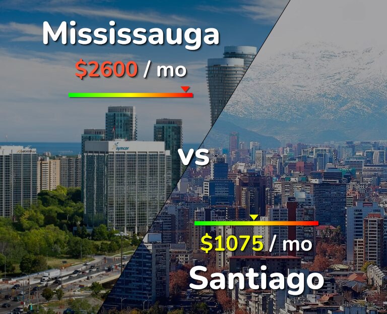 Cost of living in Mississauga vs Santiago infographic