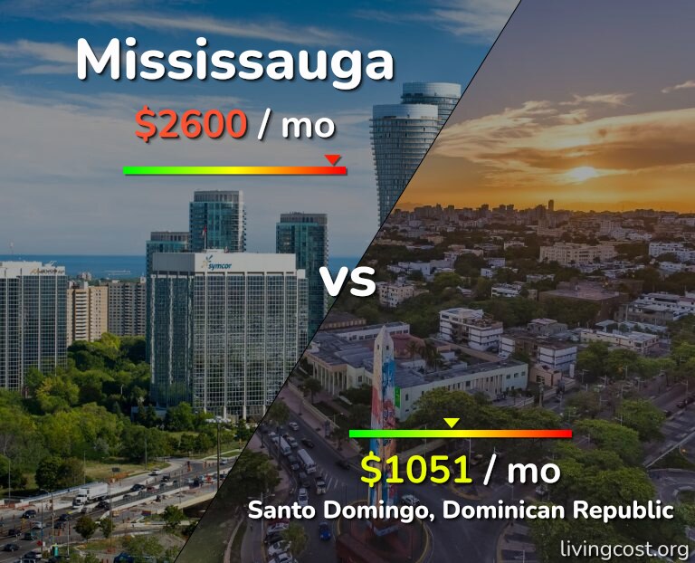 Cost of living in Mississauga vs Santo Domingo infographic