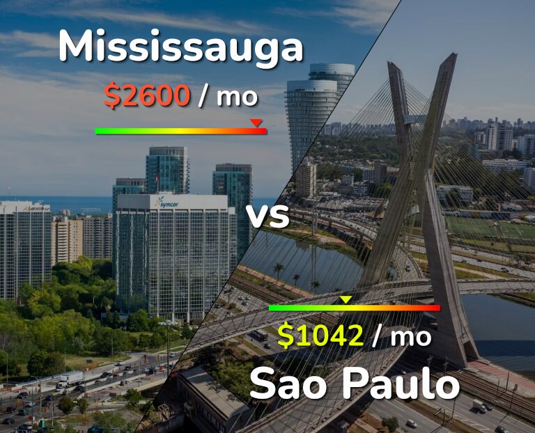 Cost of living in Mississauga vs Sao Paulo infographic