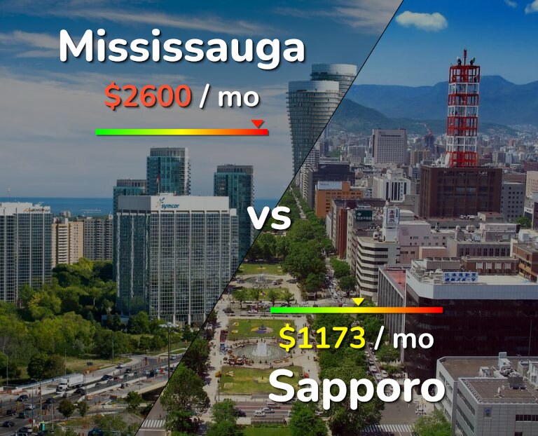 Cost of living in Mississauga vs Sapporo infographic