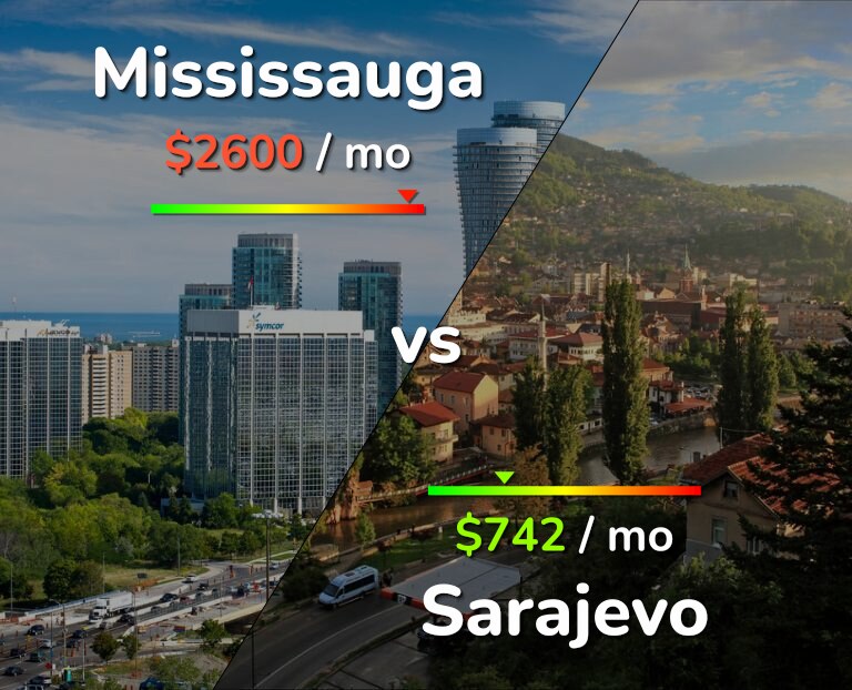 Cost of living in Mississauga vs Sarajevo infographic