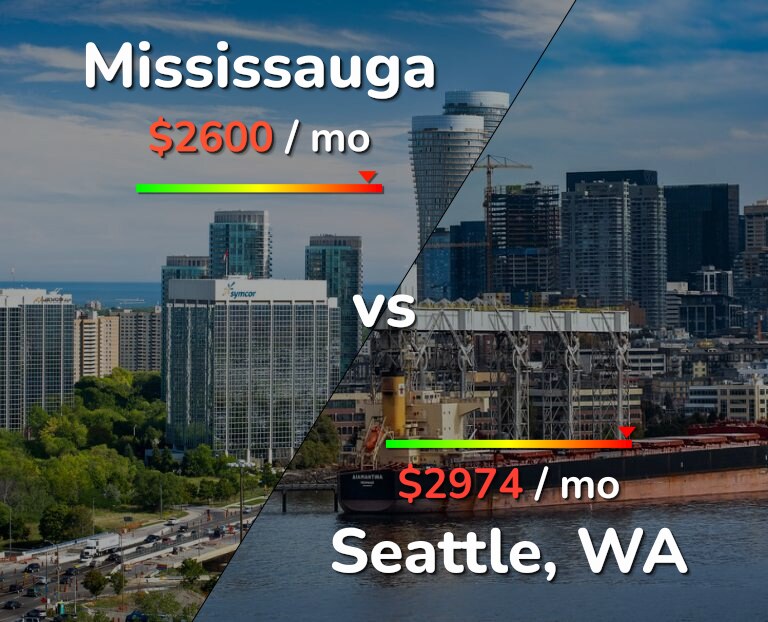 Cost of living in Mississauga vs Seattle infographic