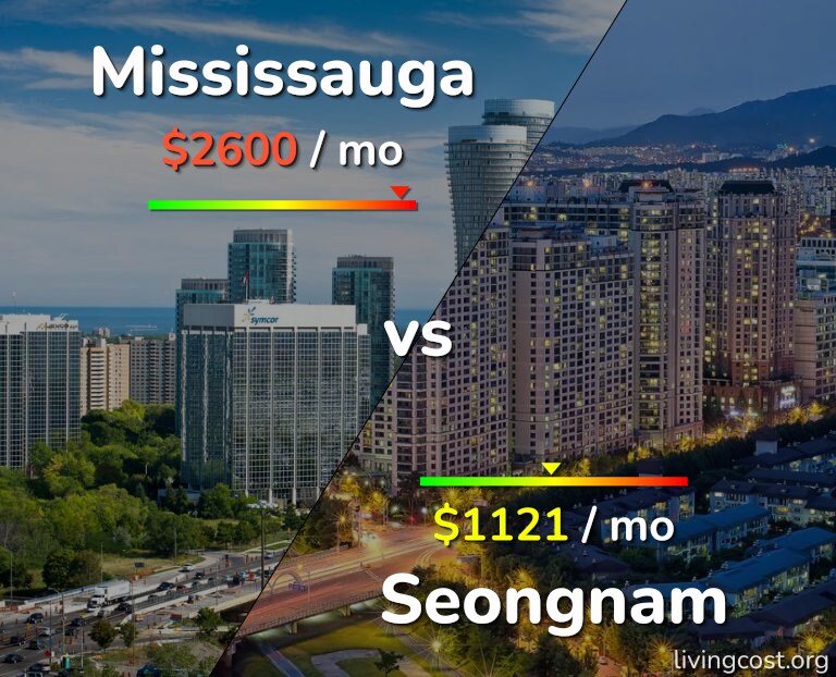 Cost of living in Mississauga vs Seongnam infographic