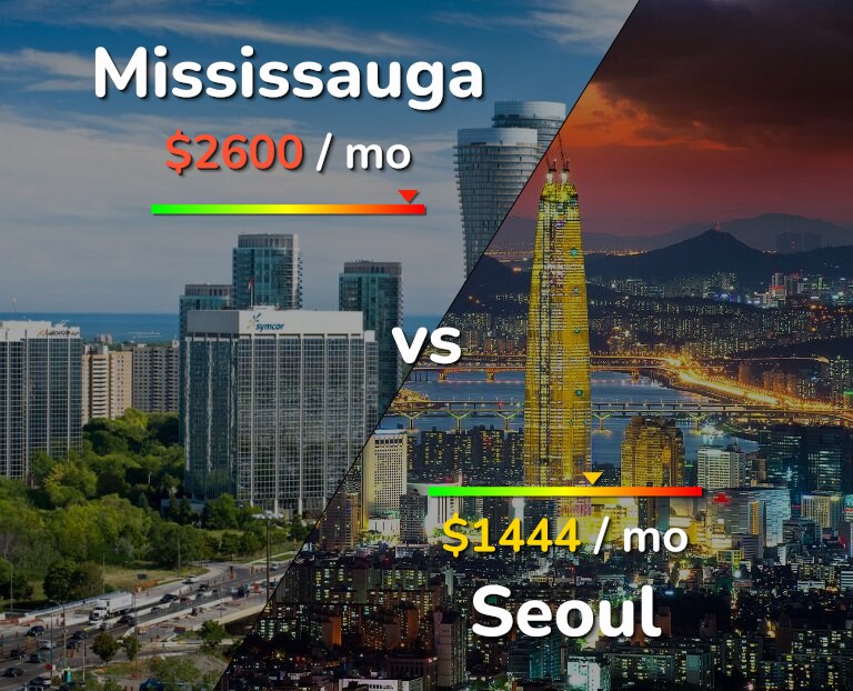 Cost of living in Mississauga vs Seoul infographic