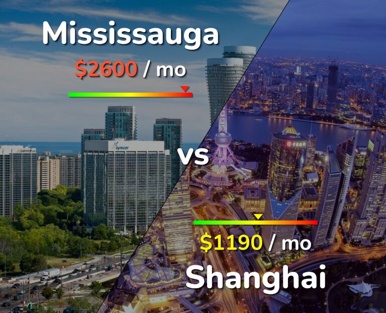 Cost of living in Mississauga vs Shanghai infographic