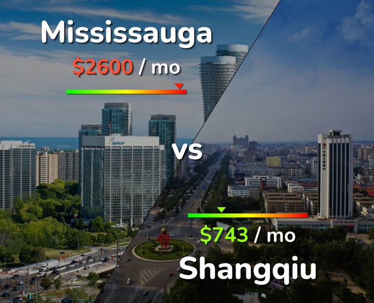 Cost of living in Mississauga vs Shangqiu infographic