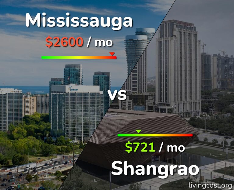 Cost of living in Mississauga vs Shangrao infographic