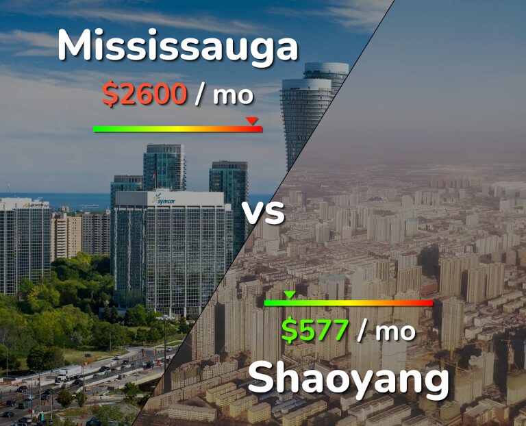 Cost of living in Mississauga vs Shaoyang infographic