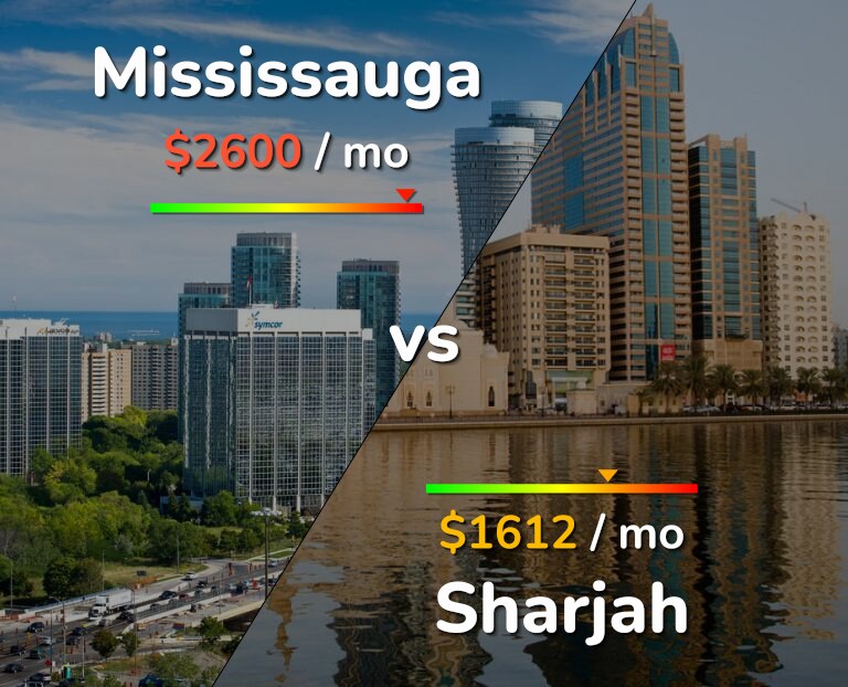 Cost of living in Mississauga vs Sharjah infographic