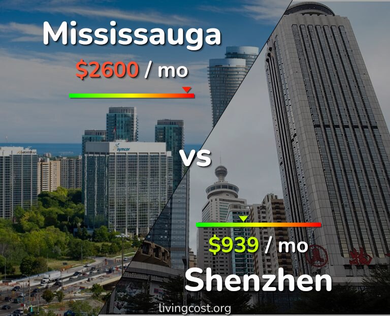 Cost of living in Mississauga vs Shenzhen infographic