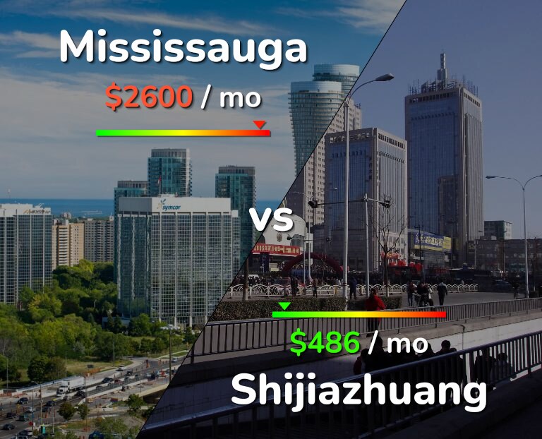 Cost of living in Mississauga vs Shijiazhuang infographic