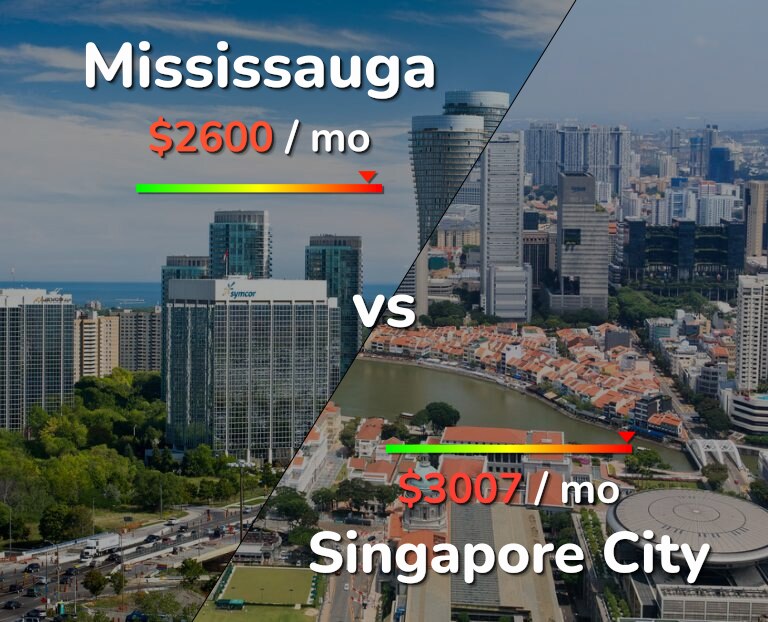 Cost of living in Mississauga vs Singapore City infographic