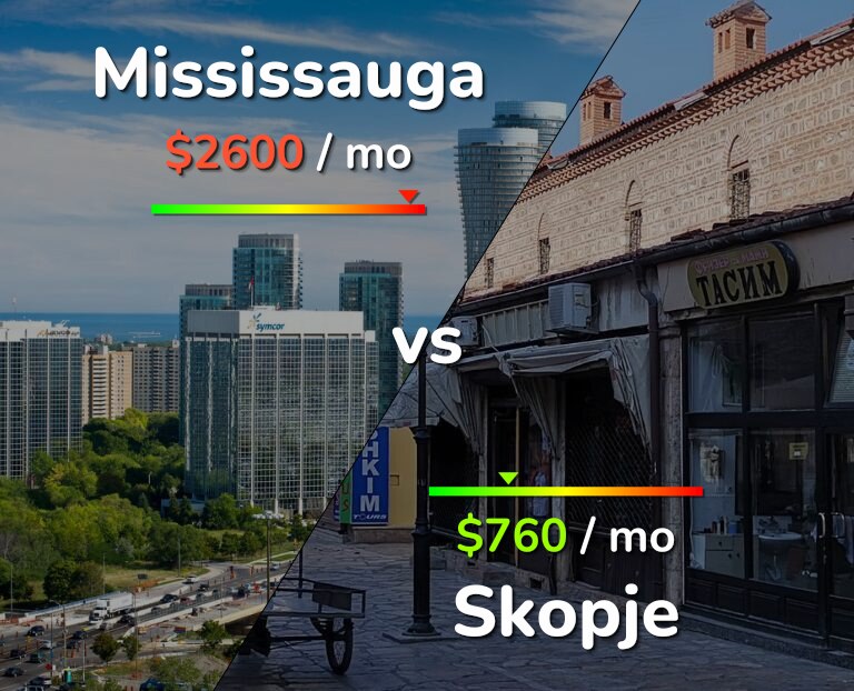 Cost of living in Mississauga vs Skopje infographic