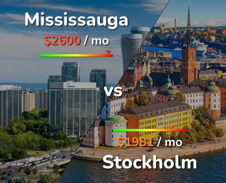 Cost of living in Mississauga vs Stockholm infographic