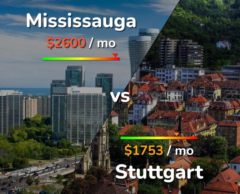 Cost of living in Mississauga vs Stuttgart infographic