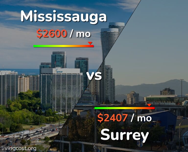 Cost of living in Mississauga vs Surrey infographic