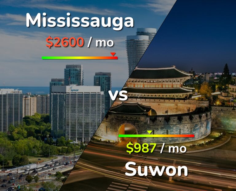 Cost of living in Mississauga vs Suwon infographic