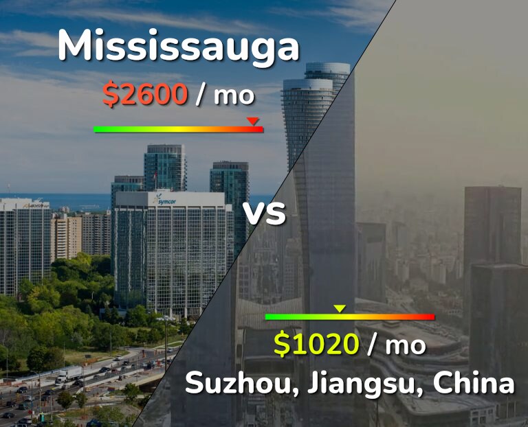 Cost of living in Mississauga vs Suzhou infographic