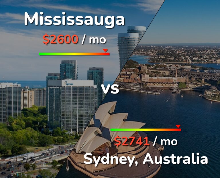 Cost of living in Mississauga vs Sydney infographic