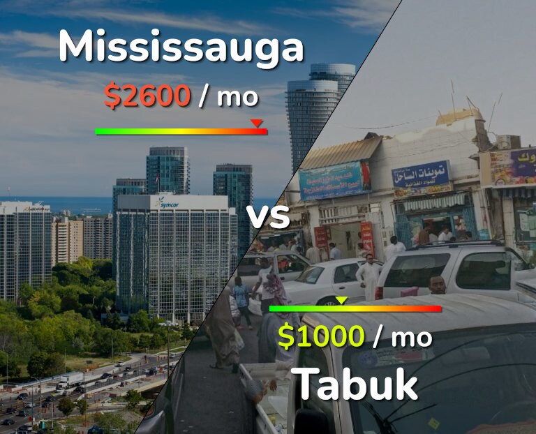 Cost of living in Mississauga vs Tabuk infographic