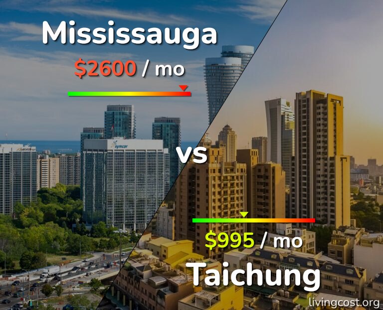 Cost of living in Mississauga vs Taichung infographic