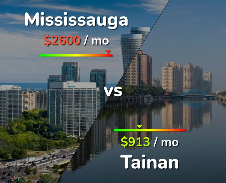 Cost of living in Mississauga vs Tainan infographic