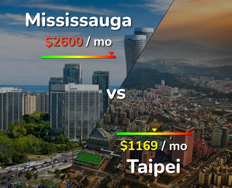 Cost of living in Mississauga vs Taipei infographic