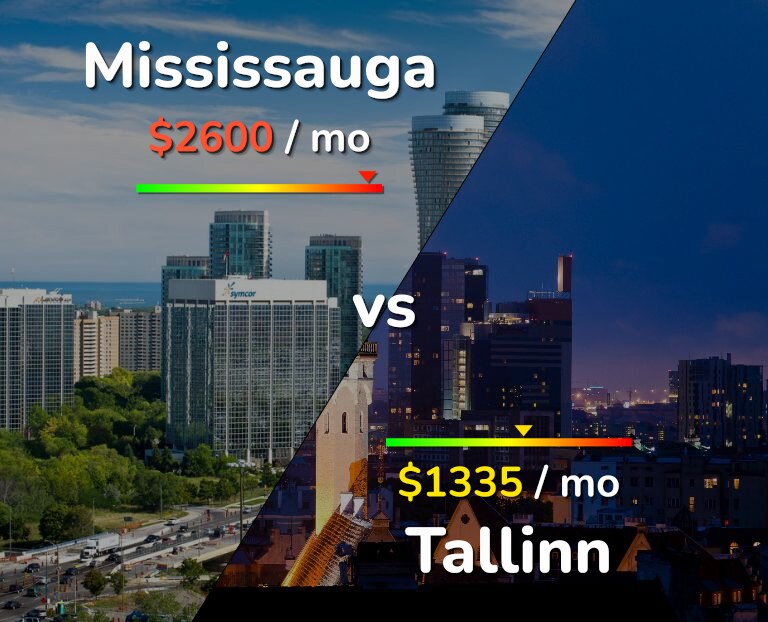 Cost of living in Mississauga vs Tallinn infographic