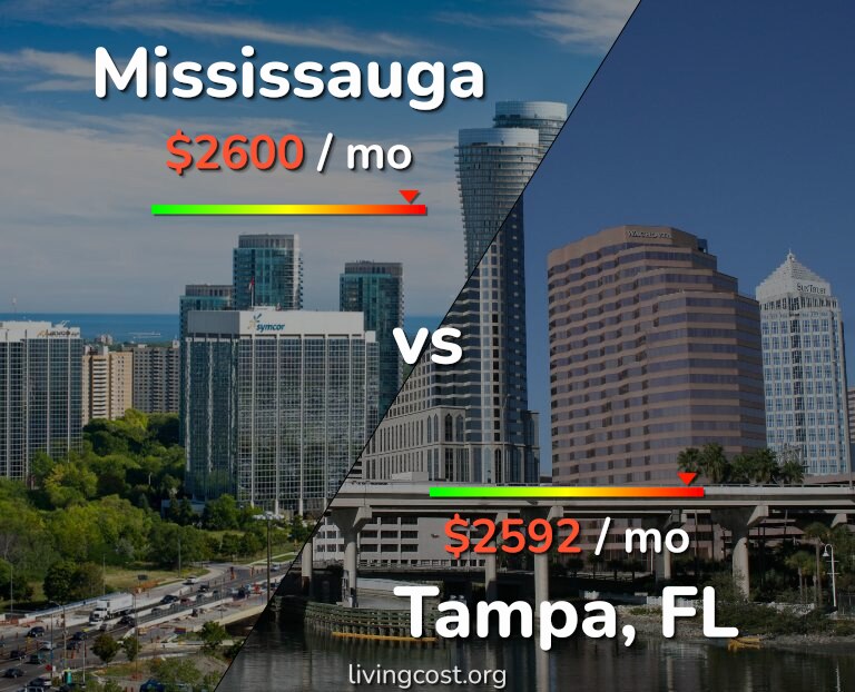 Cost of living in Mississauga vs Tampa infographic