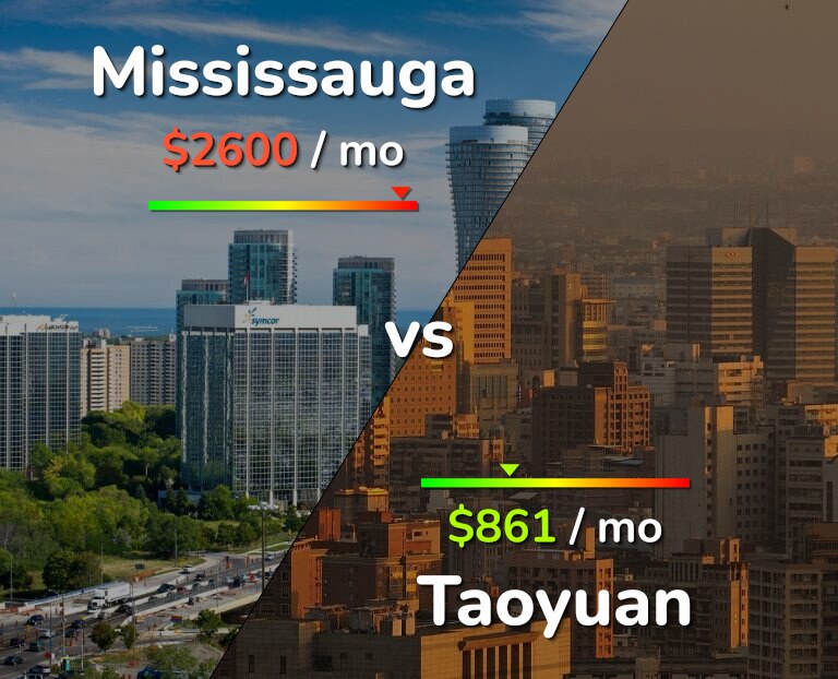 Cost of living in Mississauga vs Taoyuan infographic
