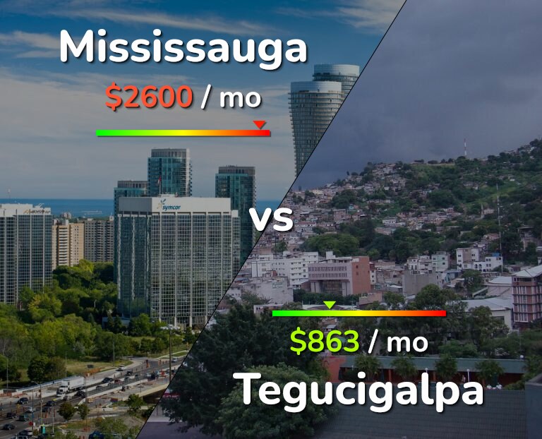 Cost of living in Mississauga vs Tegucigalpa infographic