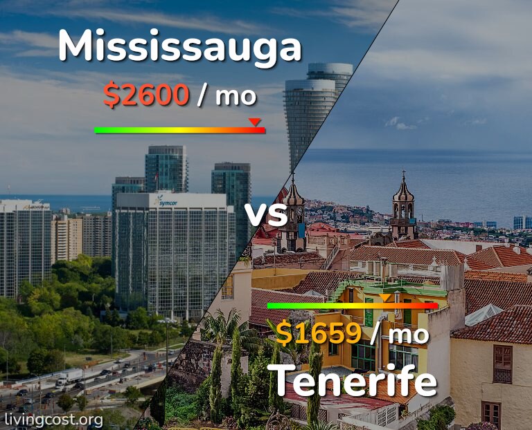 Cost of living in Mississauga vs Tenerife infographic