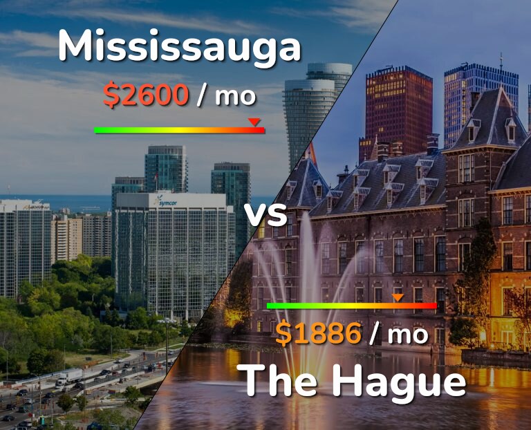 Cost of living in Mississauga vs The Hague infographic